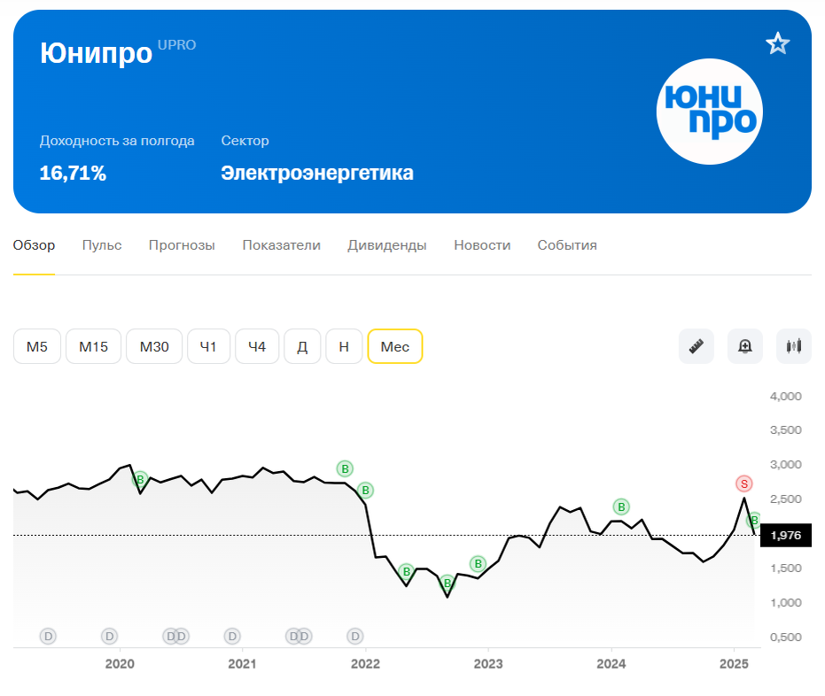 график акций ЮНИПРО в Т-инвестициях