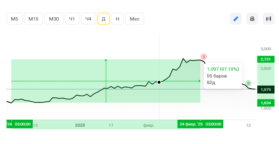 график взлёта акций Юнипро в Т-инвестициях