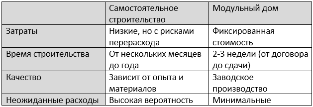 Сравнение самостоятельного строительства и покупки модульного дома