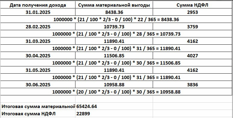 Расчет НДФЛ с материальной выгоды