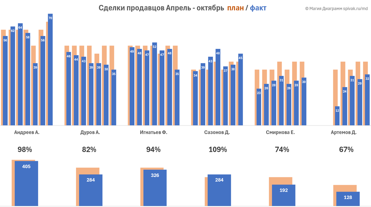 Дашборд план/факт для 4+ сотрудников