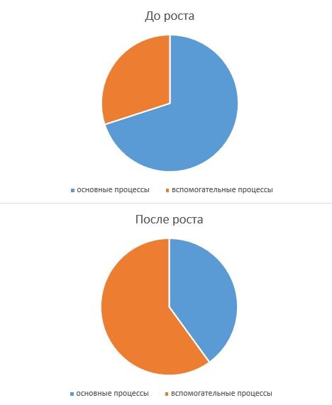 Пример смещения функций от основных процессов к вспомогательным