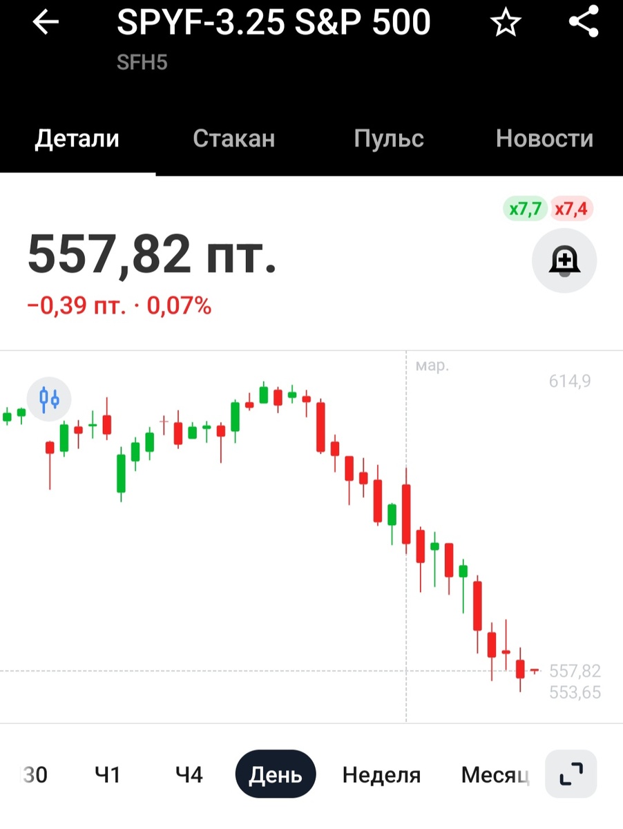 График S&P 500