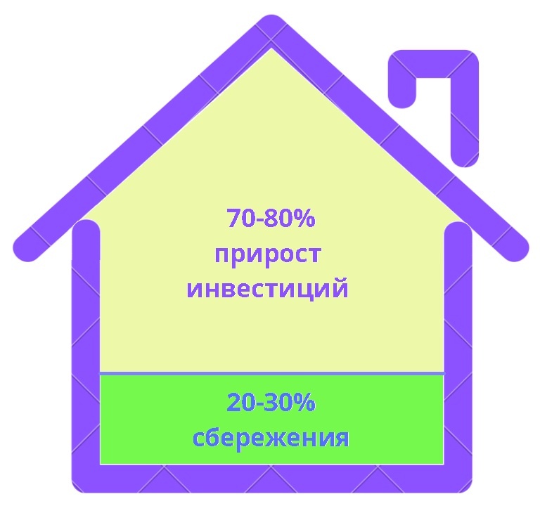 на 10 летнем отрезке при сбережении 10% прирост капитала от инвестиций составляет 71-81% .