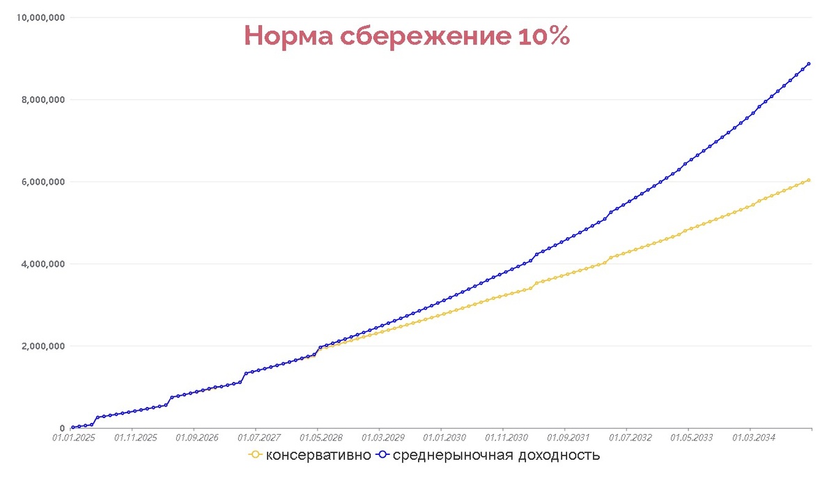10% сберегаем, получаем вычеты и льготы инвестируя их на ИИС3.                             
Консервативно инвестируем под 21% сейчас и снижаясь до 9% в 2034г,                             
среднерыночная доходность соответствует среднему росту акций за 10 лет