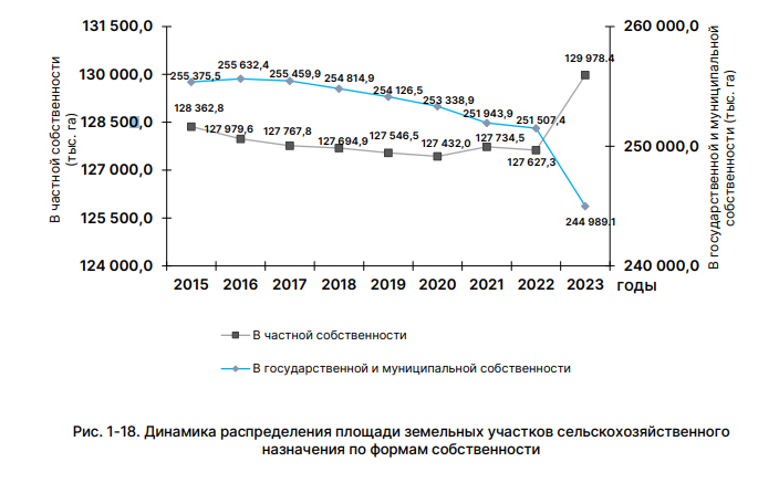 По данным федерального статистического наблюдения, значительная часть земель сельскохозяйственного назначения находится в государственной
и муниципальной собственности – 65,4% земель категории, в собственности граждан – 28,1%, в собственности юридических лиц – 6,5%. Из всех земельных участков России, находящихся в частной собственности (136 110,9 тыс. га), на долю земель сельскохозяйственного назначения
приходится 95,5%. Источник изображения: Государственный доклад о состоянии и использовании земель в Российской Федерации, Москва, 2024.
