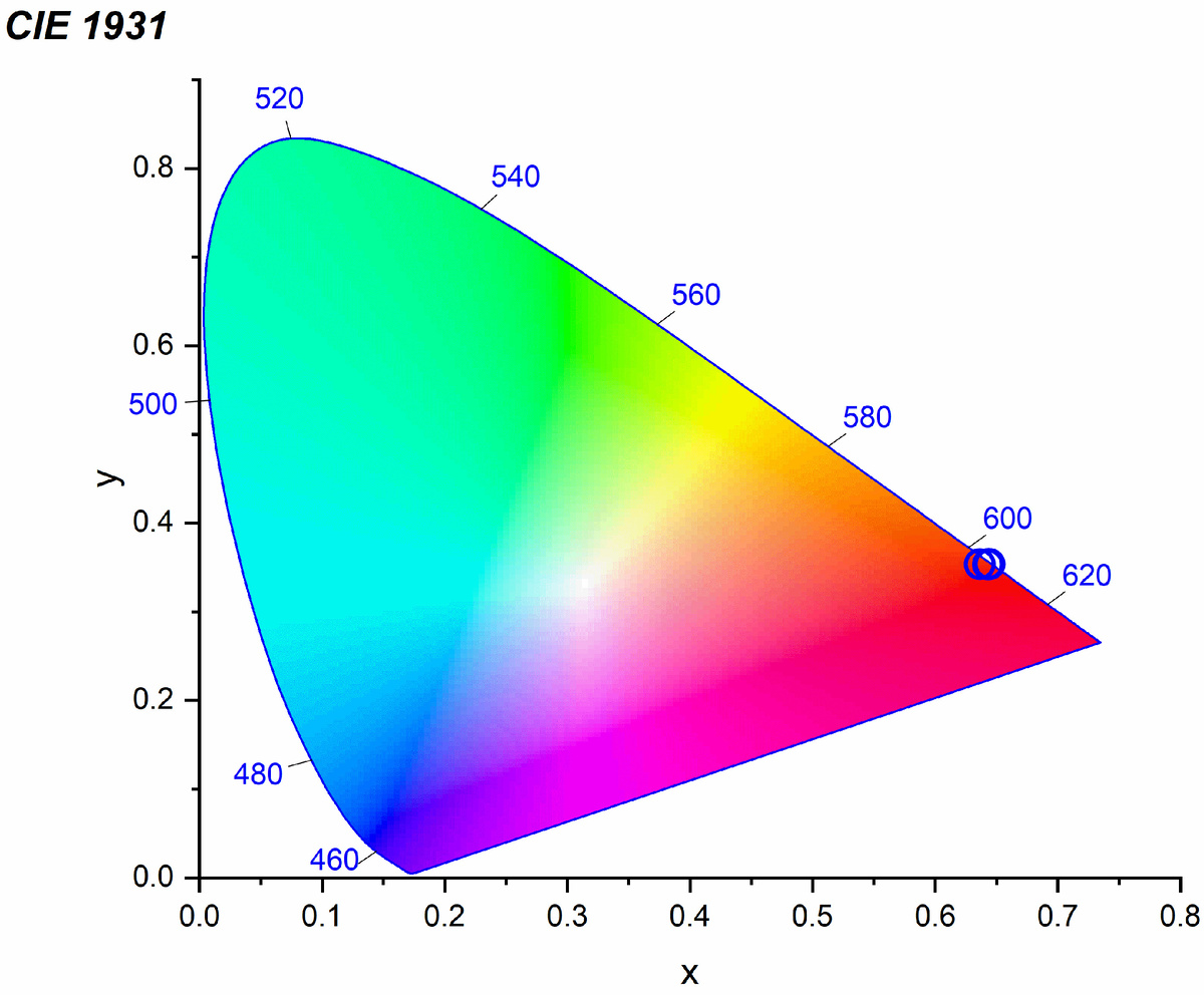 Цветовое пространство CIE. Кружками отмечены координаты полученных соединений. Источник: Станислав Филатов
