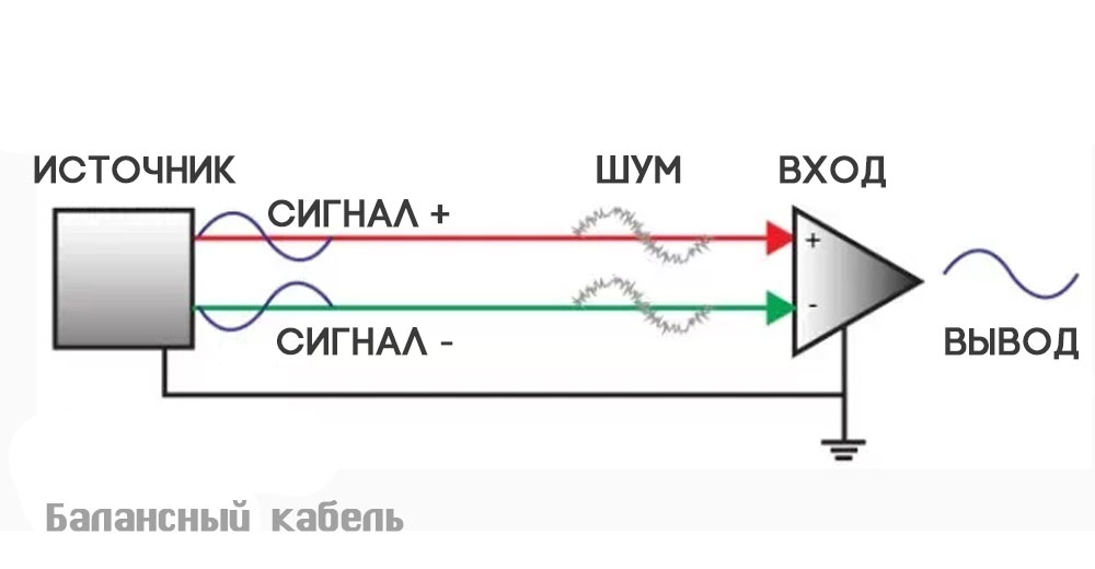 Здесь видно, что сигналы копируют друг друга, но зеркально перевёрнуты, а помехи не отличаются