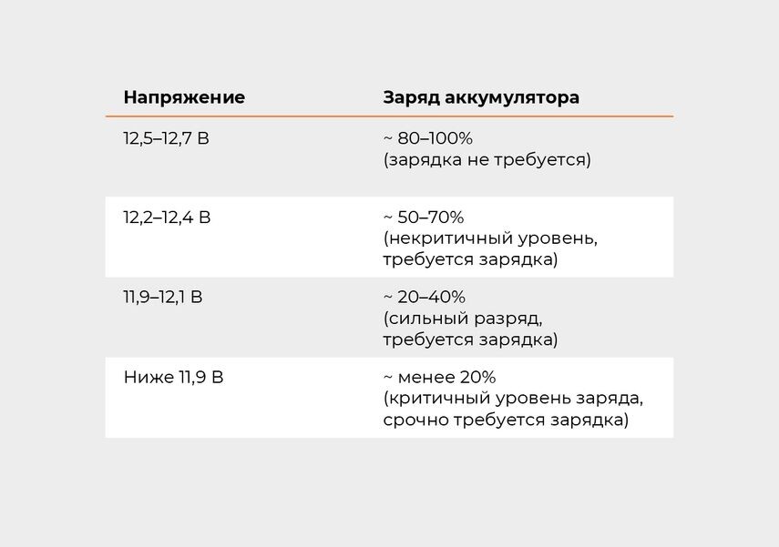 По напряжению на выводах аккумулятора можно понять примерную степень его разряда