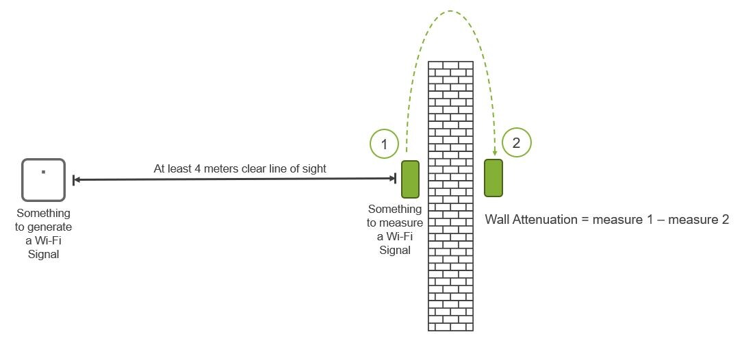 Затухание сигнала через стену = измерение 1 – измерение 2