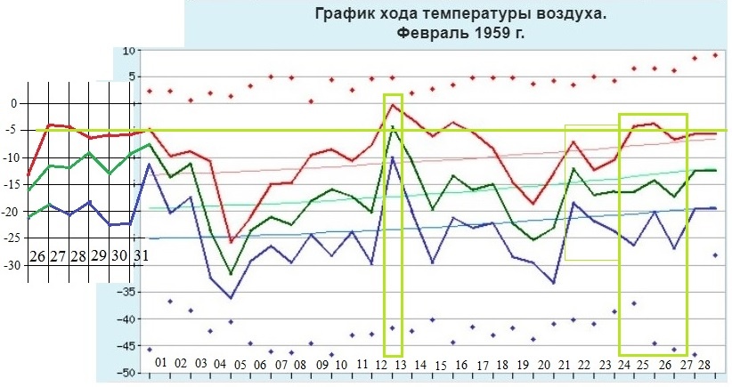 Графики температур