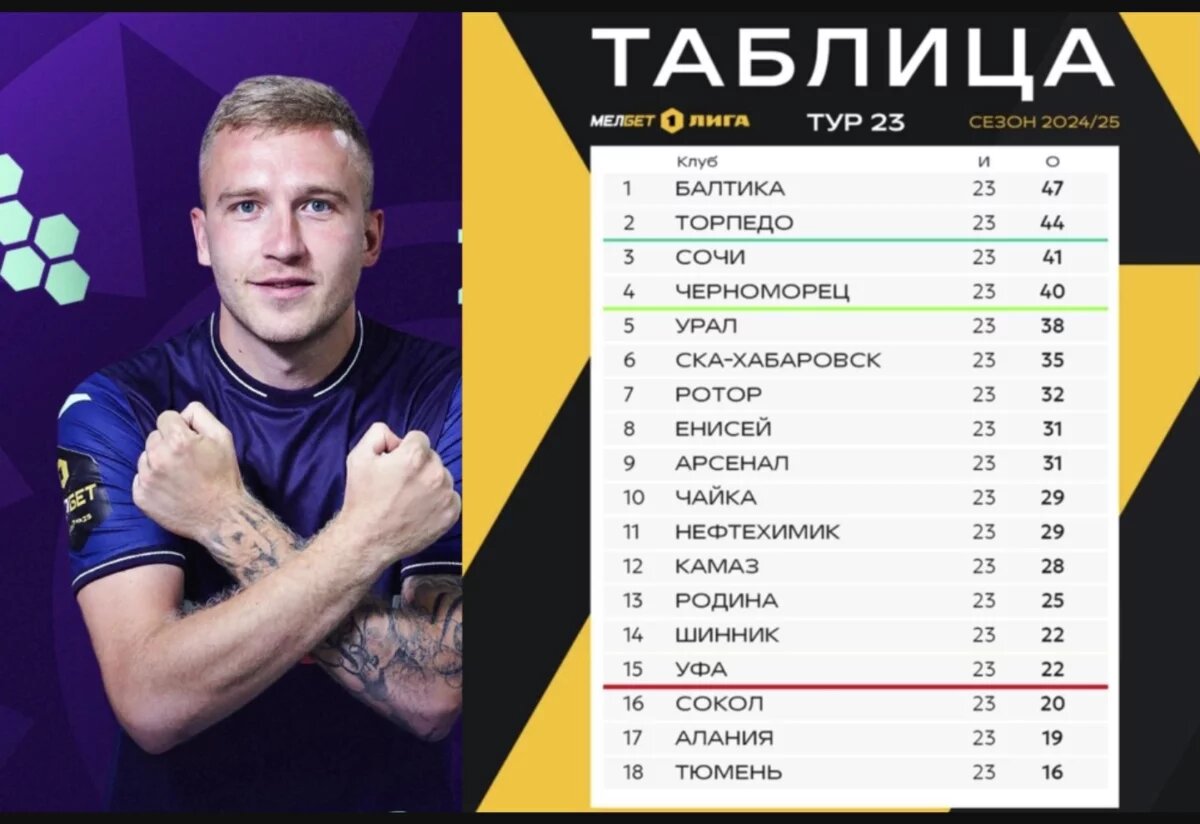    Соперники «Уфы» по выживанию в ФНЛ держат дистанцию