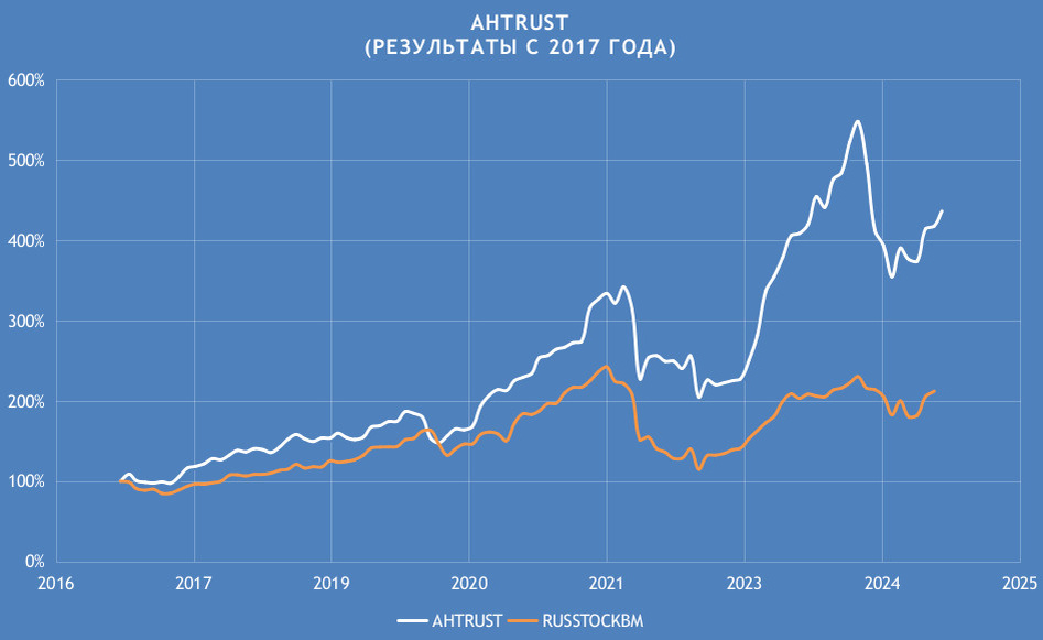 Результаты портфельной стратегии на акциях АЛЬФА СКАКУНАХ AНTRUST c 2017 года