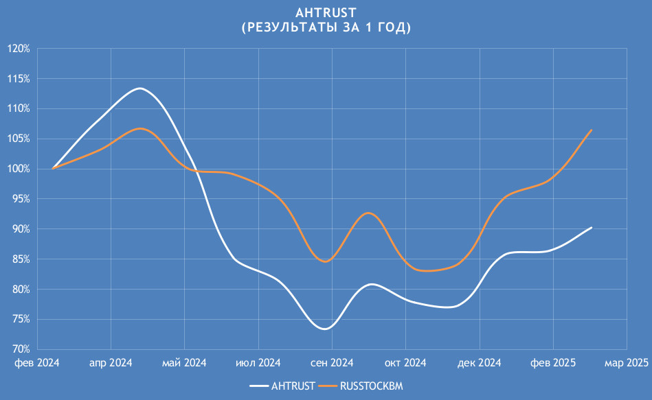 Результаты портфельной стратегии на акциях АЛЬФА СКАКУНАХ AНTRUST за 1 год