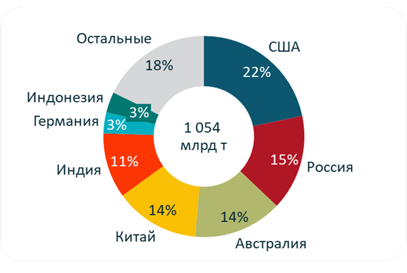 Подтвержденные запасы угля. Источники: BP Statistical Review of World Energy; IEA