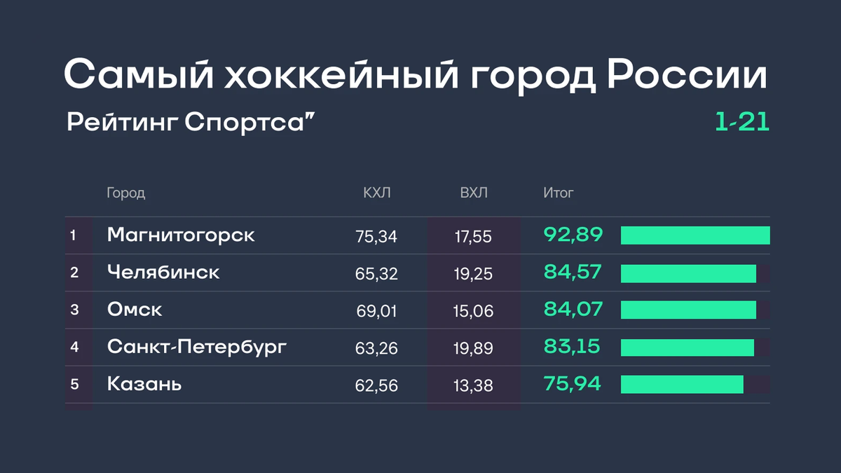 По экспертизе спортивного издания «Спортс» Магнитогорск признан самым хоккейным городом России.
