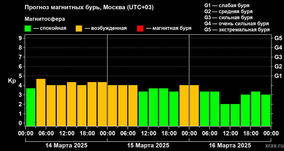 Прогноз магнитных бурь на период проведения RDXC (источник: xras.ru)