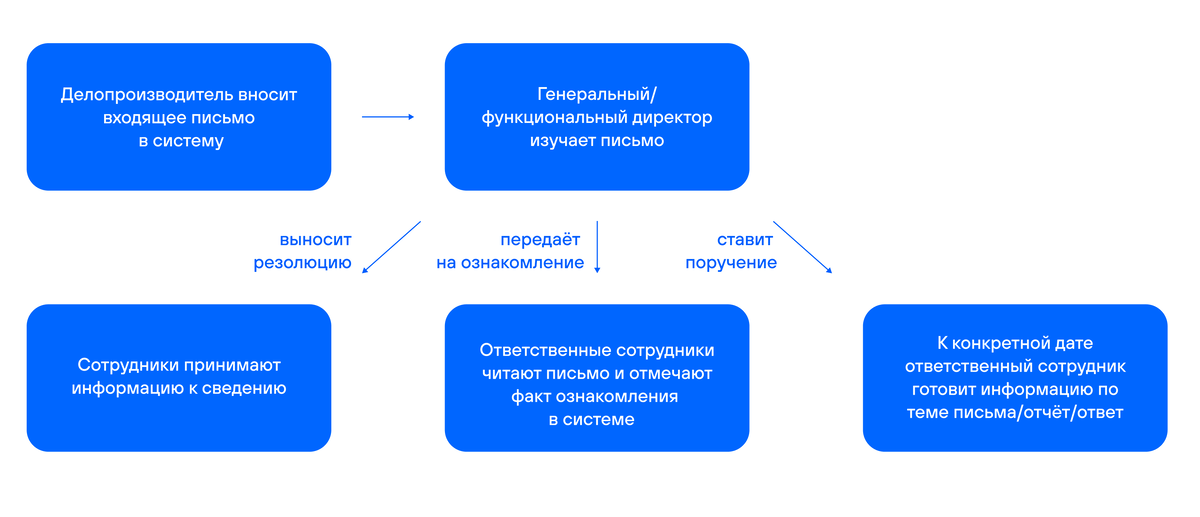 Система сама присваивает входящему уникальный номер, проставляет дату, предлагает выбрать контрагента из списка и определить приоритет
