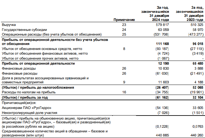 Отчет РусГидро за 2024 год