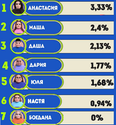 Итоги взвешивания! Кто ушел (покинул борьбу за финал) в 9 выпуске шоу "Большие девочки 2"от 14.03.25? часть 2