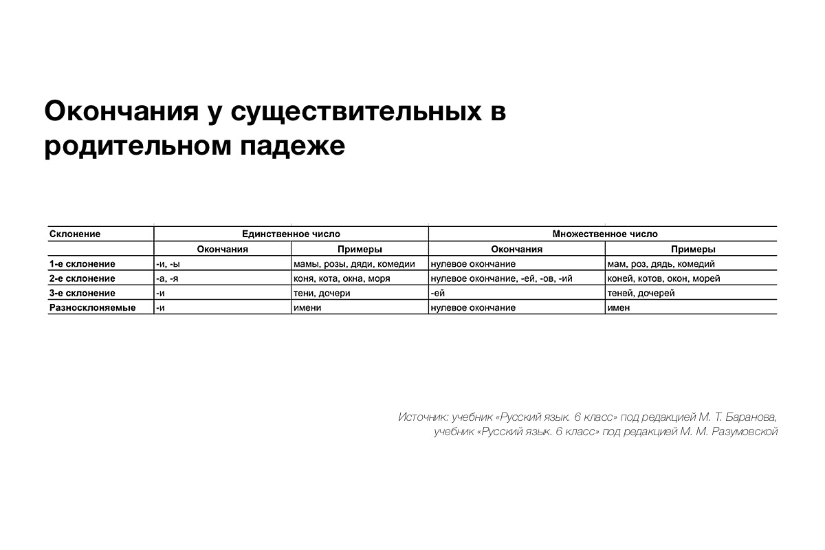 РБК Life📷Окончания у существительных в родительном падеже