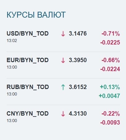 Доллар рухнул до 16-дневного минимума, евро тоже ослаб. С какими курсами белорусы ушли на выходные?