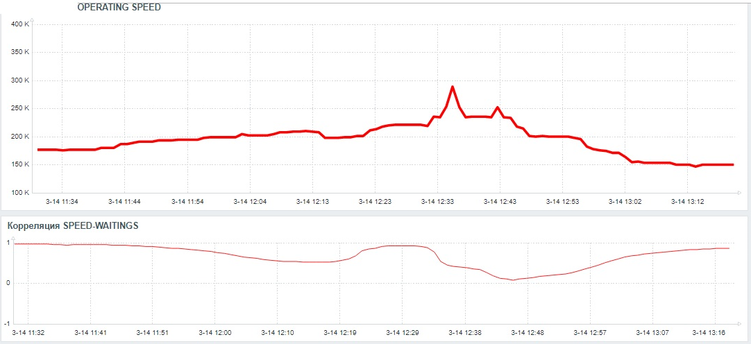 Ось X - точка наблюдения . Ось Y - операционная скорость и скользящая корреляция скорости и ожиданий.