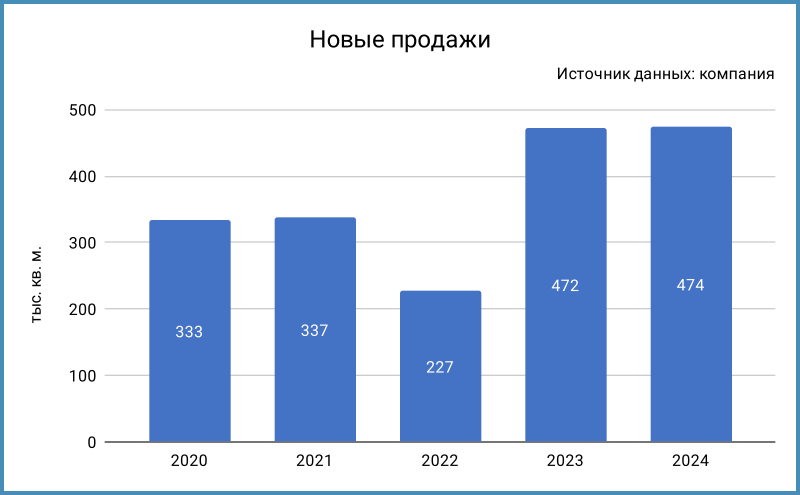 Новые продажи.