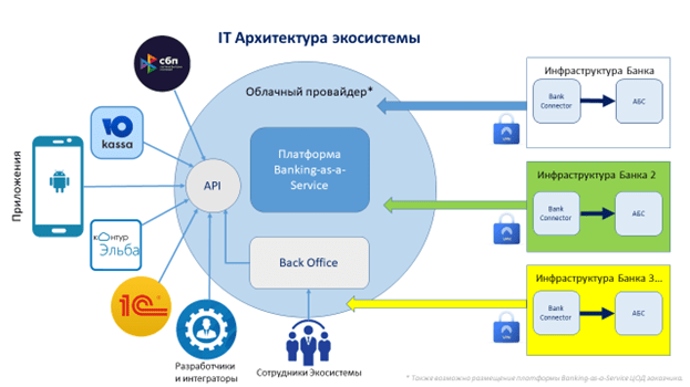    IT-архитектура финансовой экосистемы на базе BaaS-платформы