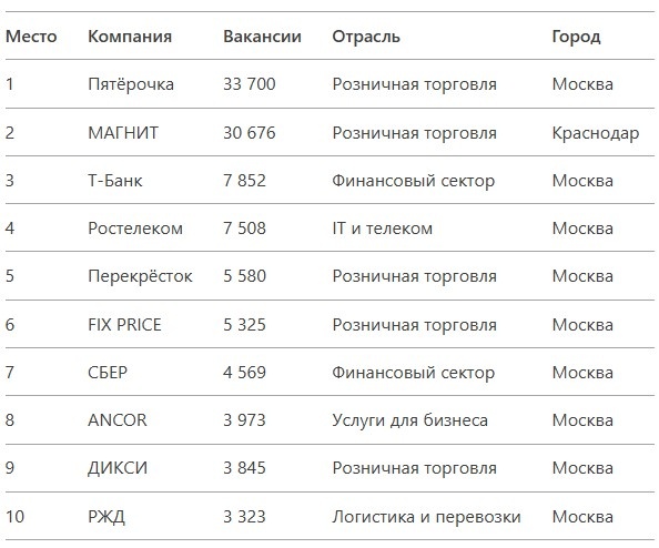 Топ-20 компаний марта 2025: кто впереди