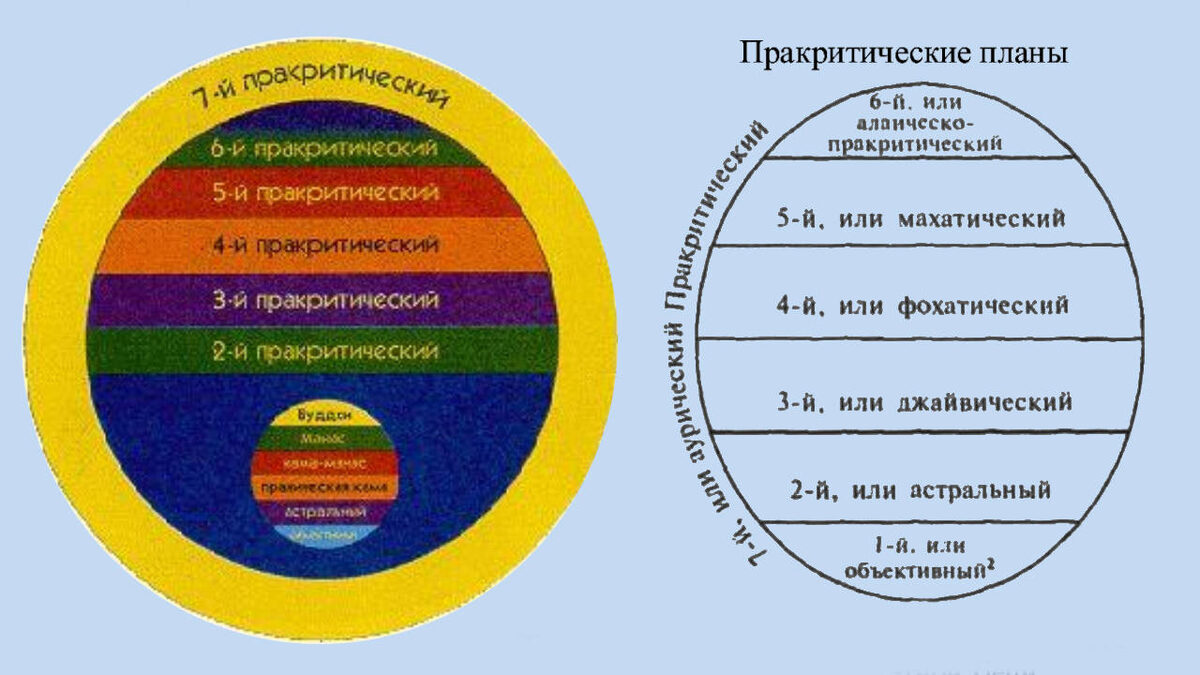 Схемы устройства Космоса из «Протоколов Ложи Блаватской Теософского общества» (общественное достояние, на основании прошедшего времени)