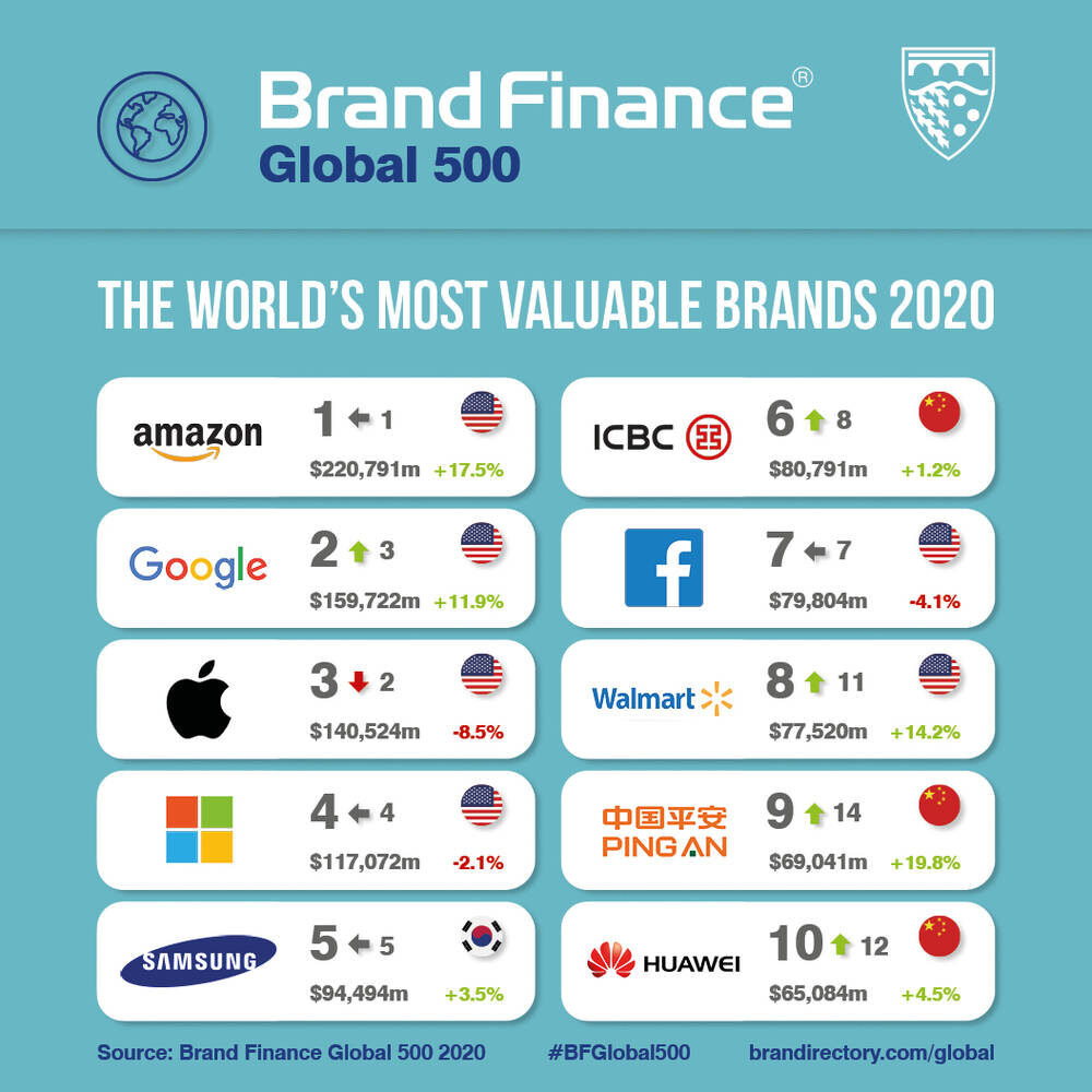 https://static.brandfinance.com/wp-content/uploads/1/global_500_most_valuable_brands_social_media_card_1.jpg