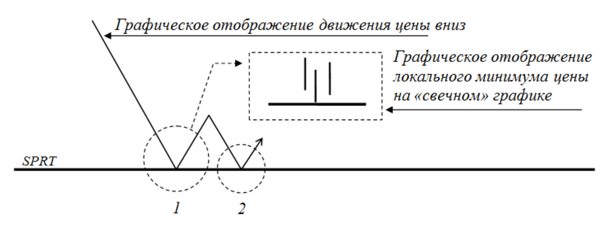Рис. 1. Геометрическая модель формирования уровня поддержки. В зоне обозначенной цифрой 1 цена сформировала локальный минимум, через который проведен уровень поддержки. В зоне под цифрой 2 цена развернулась от зафиксированного уровня поддержки, что является его подтверждением.