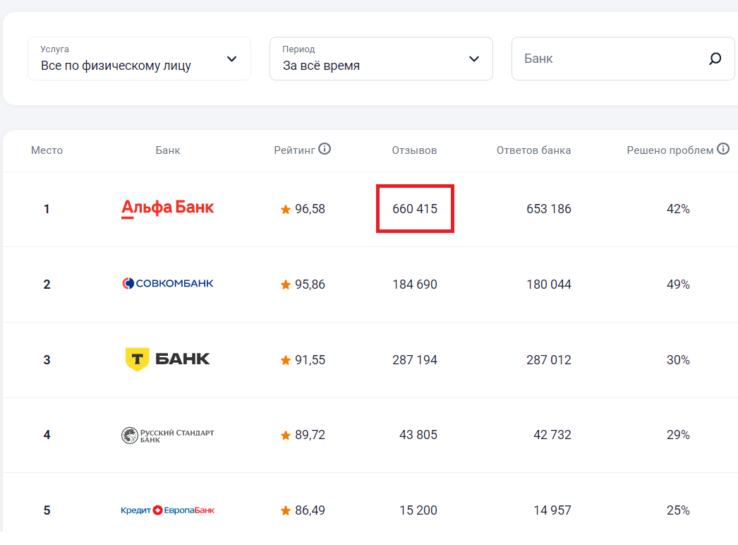 Альфа-Банк на первом месте с нереально большим количеством отзывов. Источник banki.ru