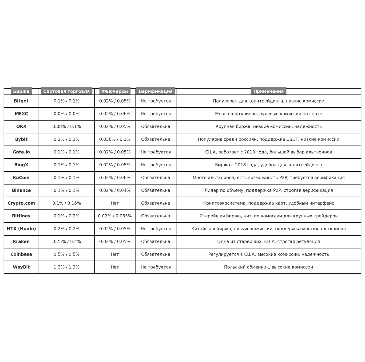 Комиссии мейкер/тейкер. Мейкер это когда ставишь фиксированный ордер, а тейкер- когда покупаешь по рыночной цене