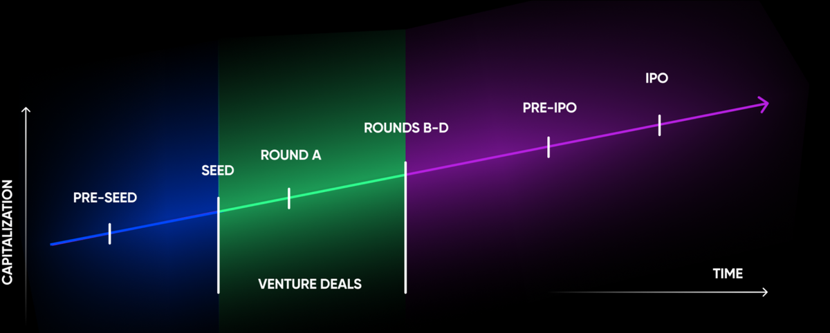 Пример: Рост компании и её капитализации по инвестиционным стадиям
