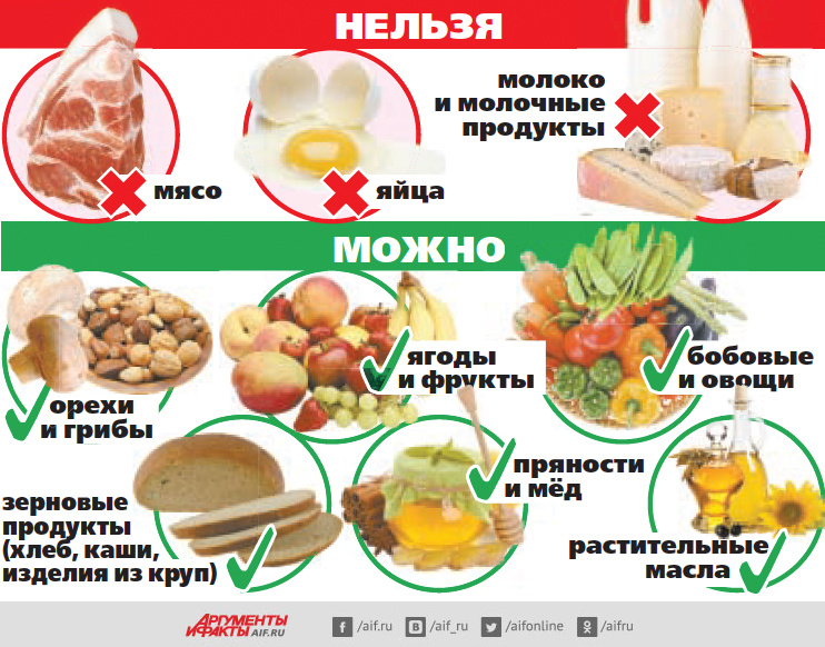    Великий пост. Инфографика Фото:  АиФ