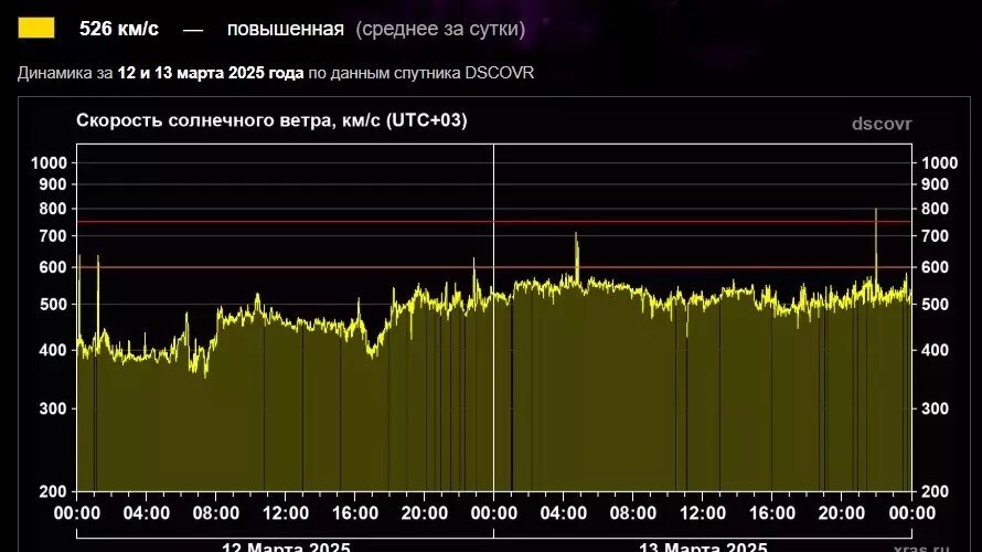 Текущие магнитные бури спровоцировала не вспышка на Солнце, а усиление солнечного ветра. Фото: xras.ru