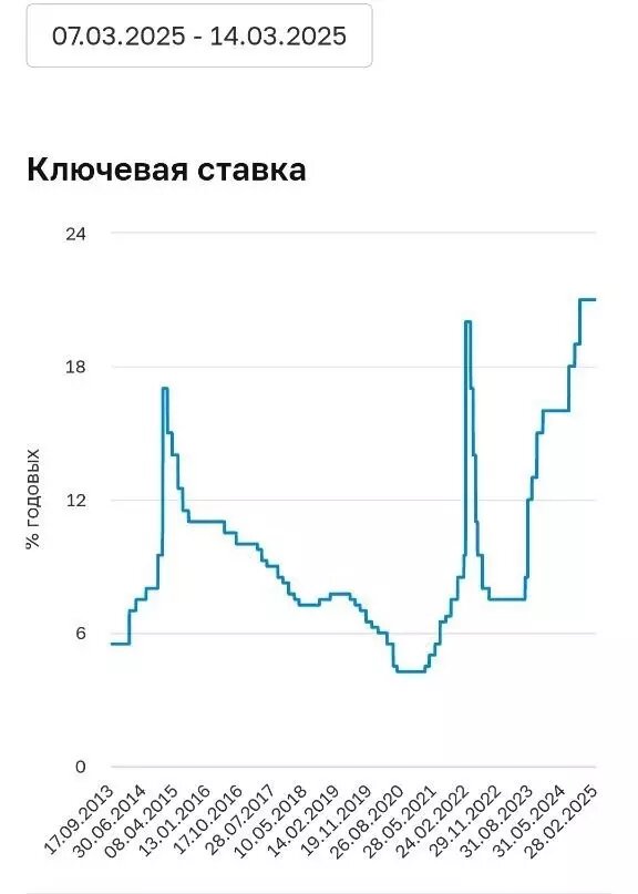 Ключевая ставка ЦБ держится на уровне 21% с октября 2024 года. Фото: Скриншот сайта ЦБ РФ