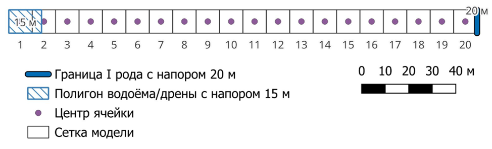 Рисунок 1 – Схема фильтрационной задачи