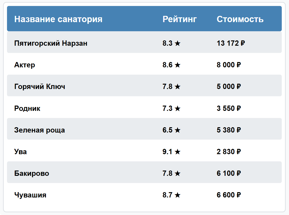 Тваблица санаториев с сероводородными процедурами