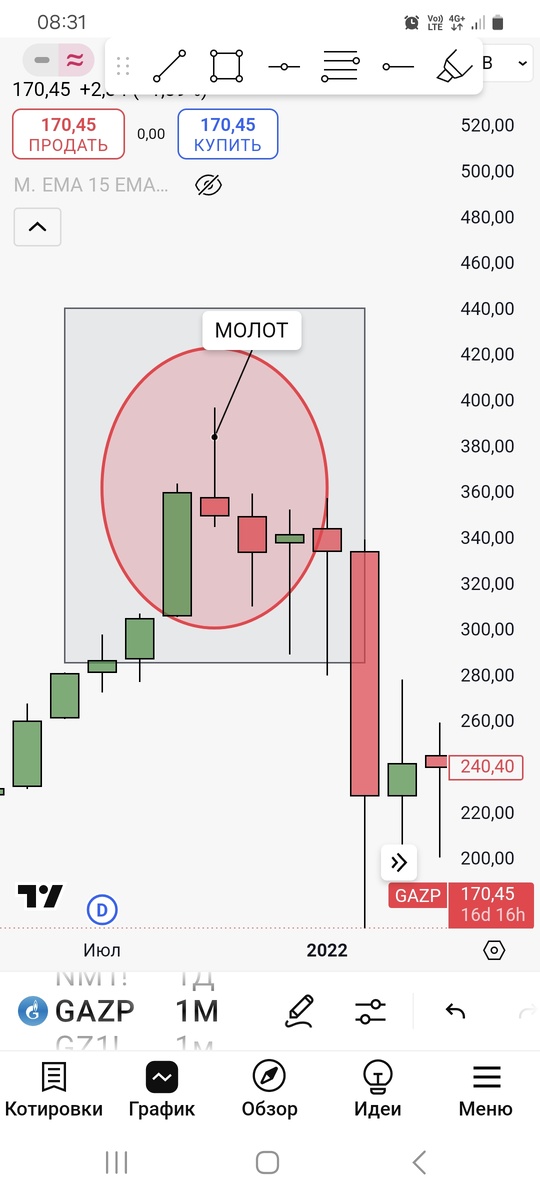 Молот на акциях Газпром
