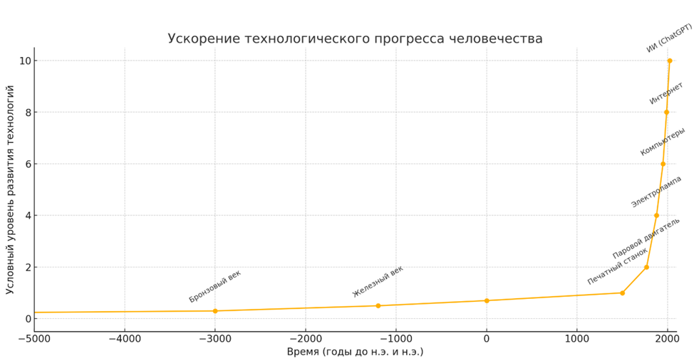 График построен с использованием генеративной языковой модели