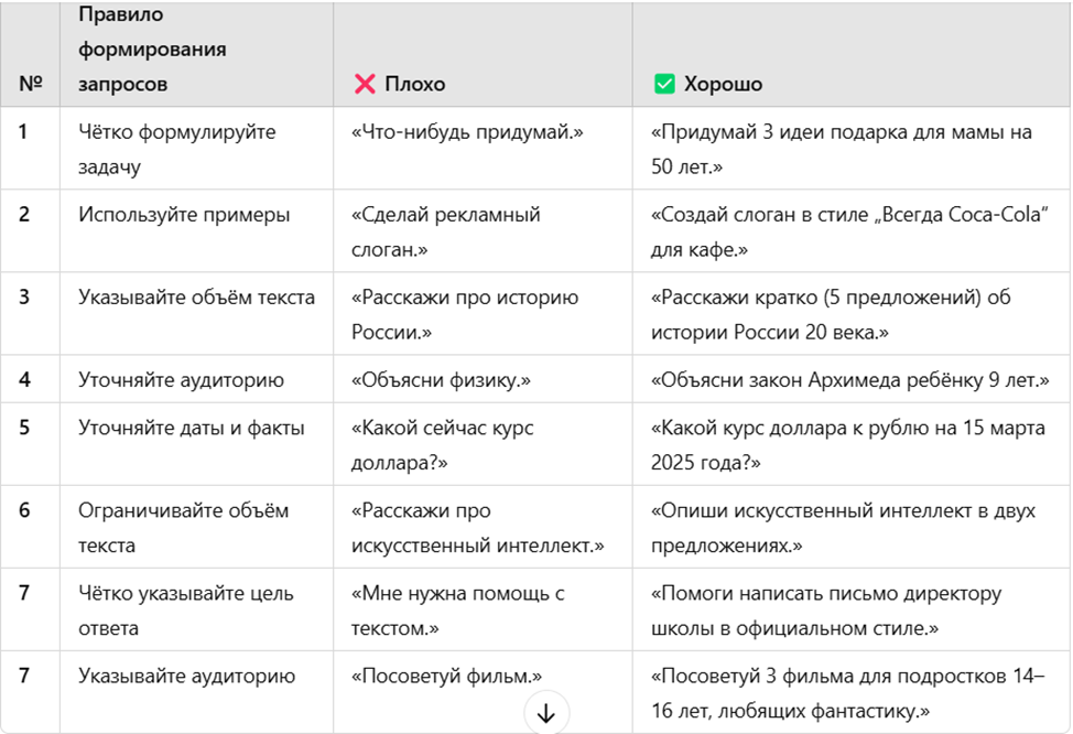 Рекомендации чат-бота в отношении составления запросов