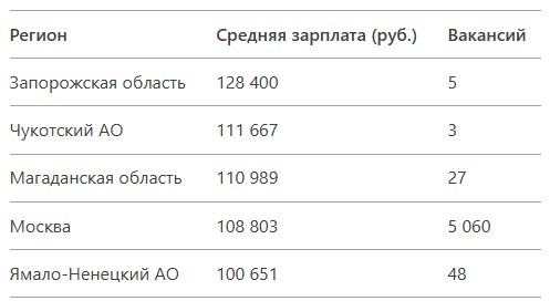 Где платят больше? Топ-5 регионов по зарплате бухгалтера