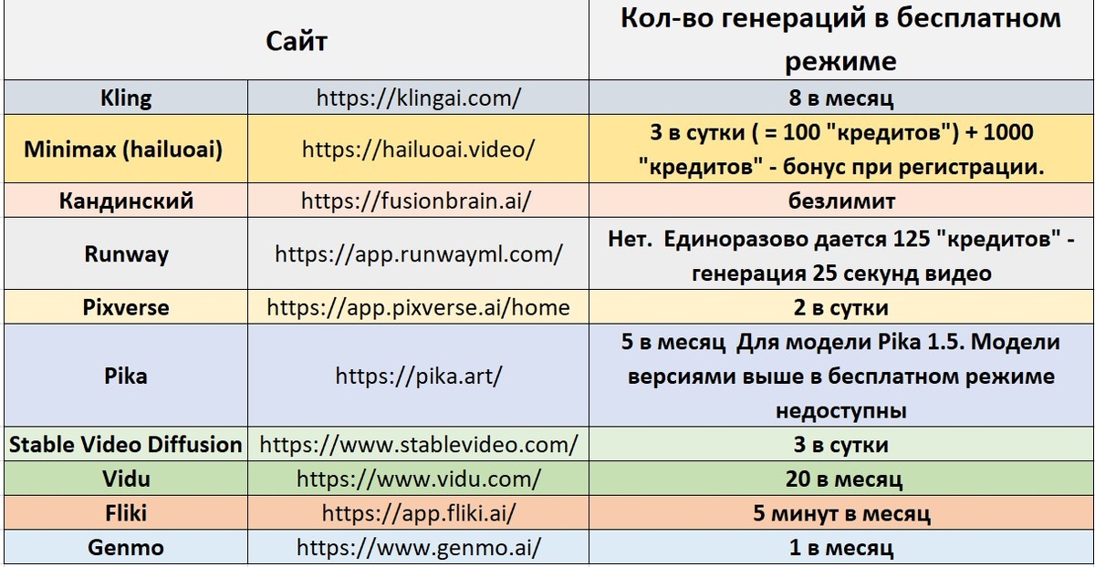 Сравнение бесплатных режимовй нейросетей-генераторов видео