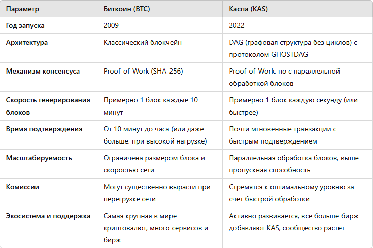 Как видно, у каждого проекта есть свои сильные и слабые стороны.
