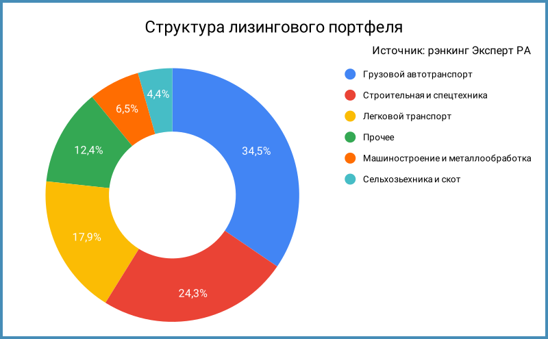 Структура лизингового портфеля.