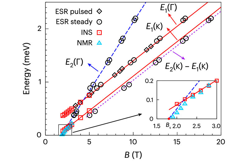 Рассчет энергии возбуждения связанных состояний одного магнона и двух магнонов, полученную из теоретических (сплошные и пунктирные линии) и экспериментальных измерений (полые символы).