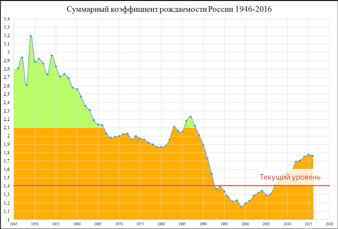 Коэффицент рождаемости в России. Источник: ru.wikipedia.org